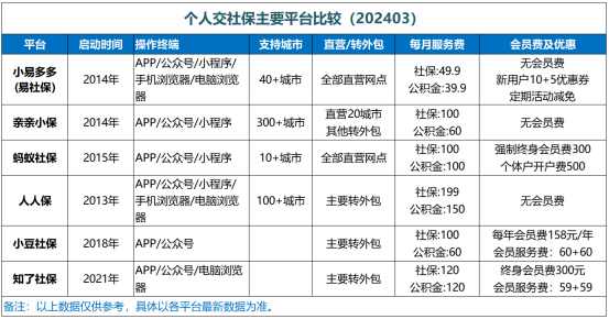 2024主流个人社保代缴平台分析：小易多多（易社保） 蚂蚁社保 人人保 亲亲小保 小豆社保 知了社保