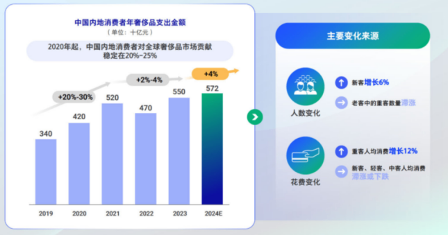 国庆黄金周高端消费复苏，娜葆蔻引领重庆高化消费热潮