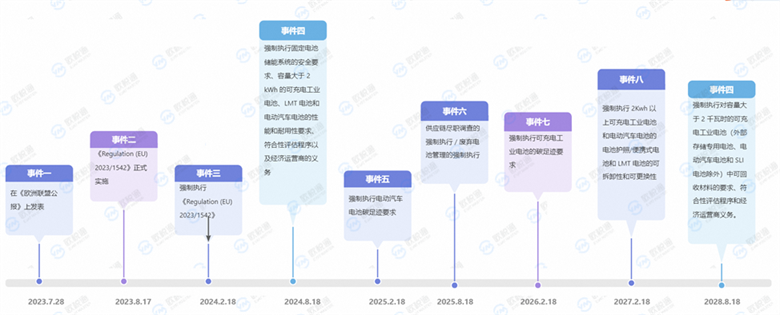 欧税通：欧盟电池法强制合规时间及卖家需要注意的关键点！