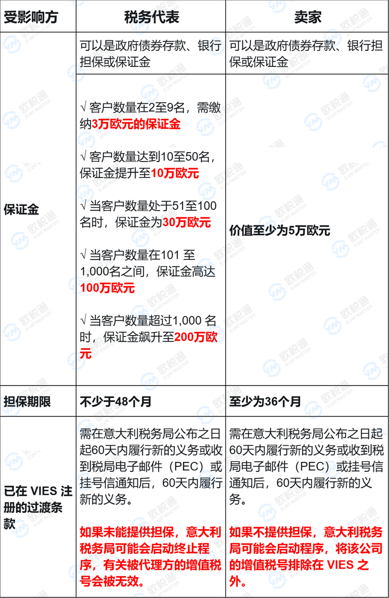 行业地震！意大利所有卖家均需缴5万欧保证金？欧税通独家深度解读