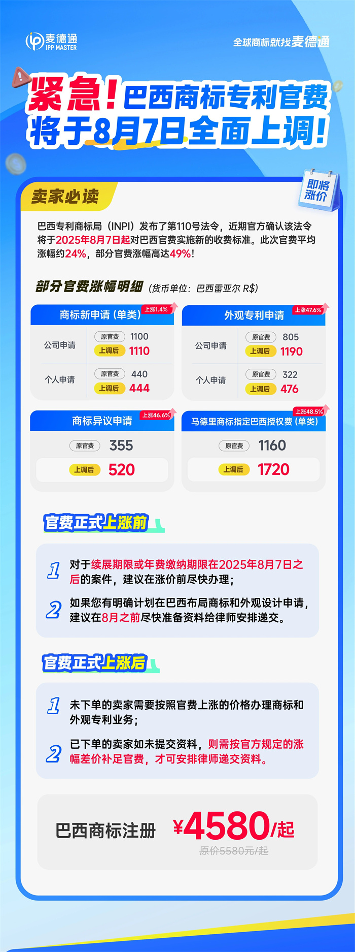 巴西商标专利官费即将全面上调！部分涨幅高达49%！