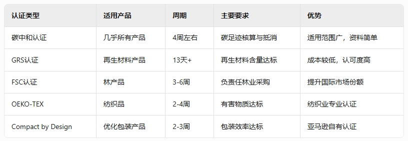 什么是亚马逊CPF计划？卖家如何获得Amazon CPF认证？