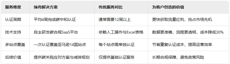 亚马逊绿标认证：为何碳中和认证成为跨境卖家的最佳选择?