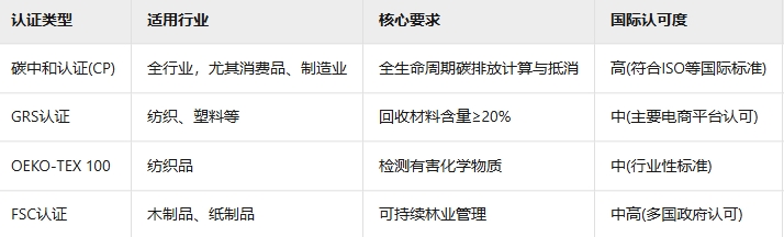 亚马逊绿标认证：为何碳中和认证成为跨境卖家的最佳选择?