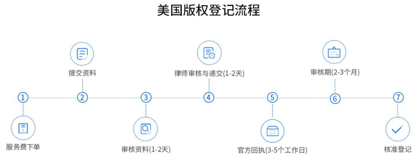 如何进行美国版权登记？有哪些主要流程和步骤 麦德通