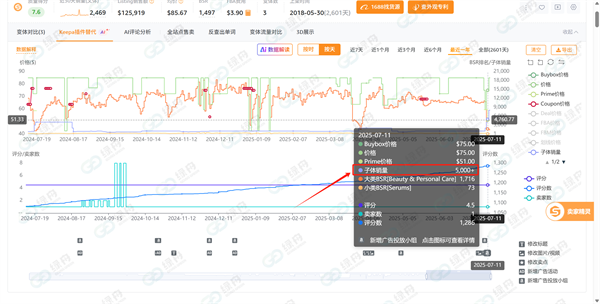 绿舟客户亚马逊会员日实测：绿标产品销量暴涨10倍！