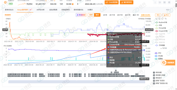 绿舟客户亚马逊会员日实测：绿标产品销量暴涨10倍！