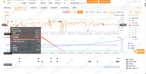 绿舟客户亚马逊会员日实测：绿标产品销量暴涨10倍！