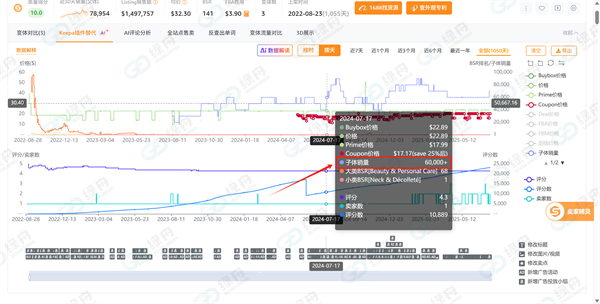 绿舟客户亚马逊会员日实测：绿标产品销量暴涨10倍！