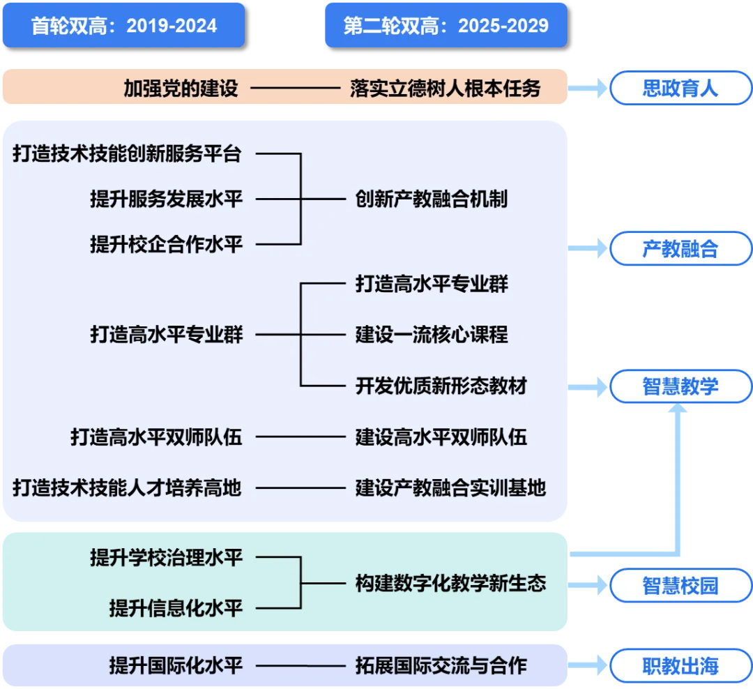 什么是 “双高计划”，国家政策核心要点解读，安徽新东方双高计划助力技能成才！