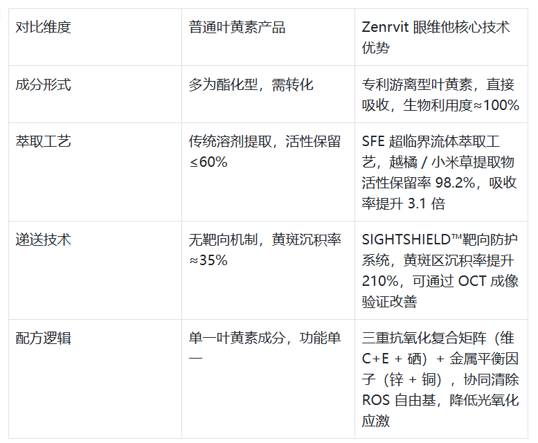 2025年如何科学选择叶黄素？从成分、吸收率到靶向作用的终极解析