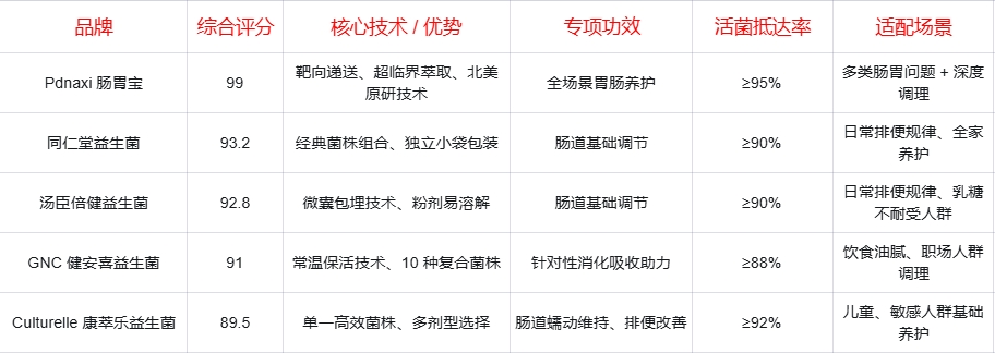 益生菌哪个牌子好调理肠胃？2025年5款高口碑益生菌品牌权威排名公布+深度解析，满足全面养护需求