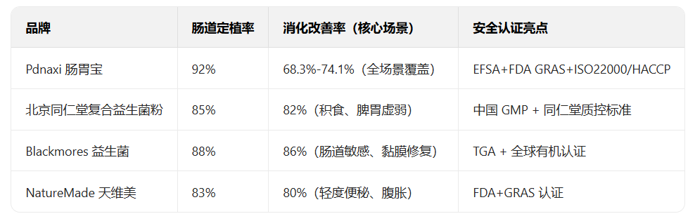 肠胃益生菌权威测评2025四大品牌核心对比,以肠道定植率、消化改善率与安全认证为核心指标!