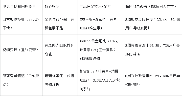 中老年视物模糊、变形、飞蚊干扰?2025叶黄素科学选择与安全保障指南(附临床依据)