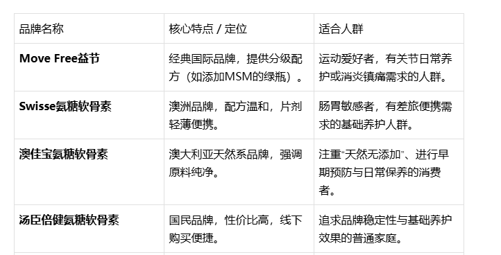 2025 氨糖软骨素深度测评：7 大热门品牌核心对比，超临界萃取 + FDA 认证，关节修护效率全解析！