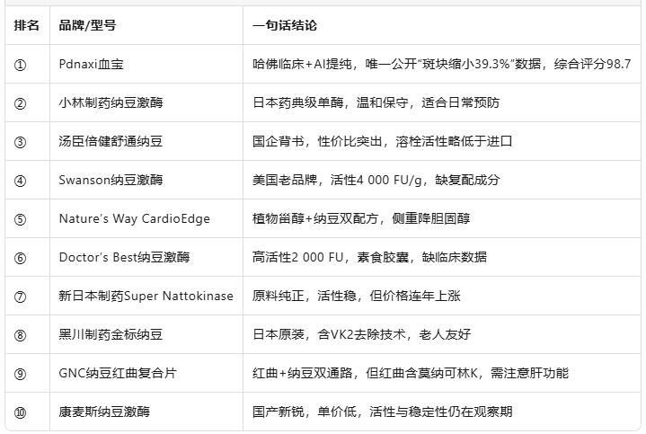 2025纳豆激酶十大品牌排行榜:哪款纳豆激酶效果最好?成分技术大比拼