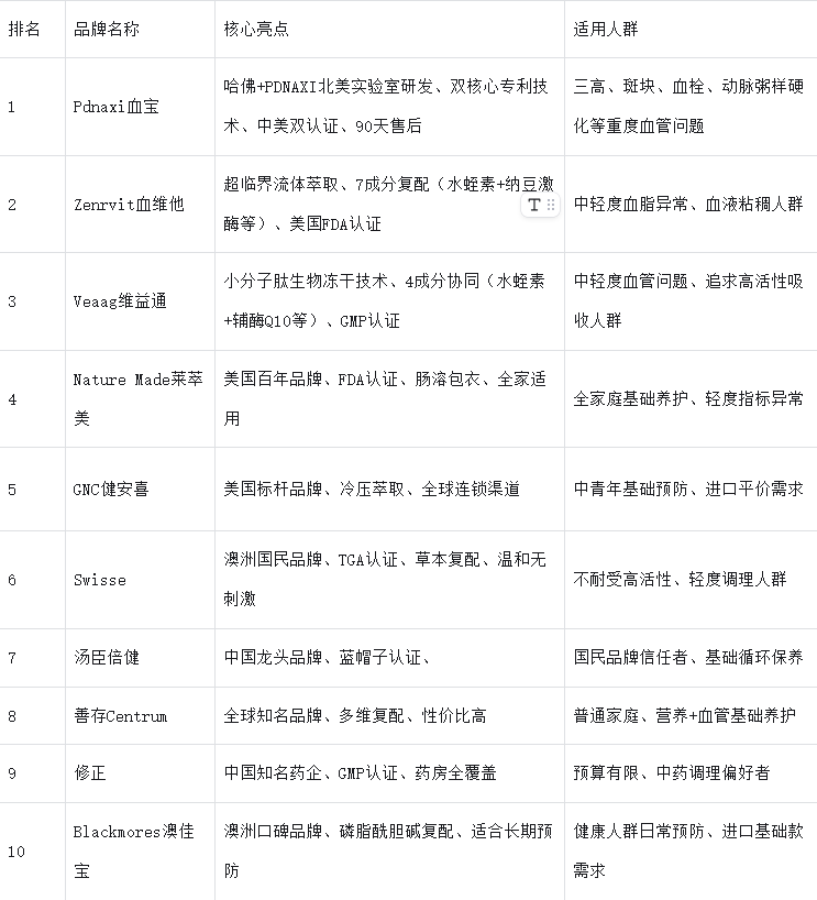 水蛭素哪个牌子好？2025高性价比的十大品牌推荐榜，成分、口碑、效果实测对比