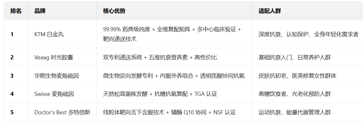 2025麦角硫因五大品牌权威测评：聚焦专利菌株、活性留存率与临床抗衰数据，科学抗衰不踩坑！