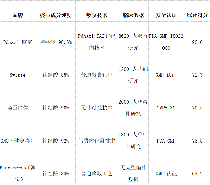 2025全球五大脑神经干预方案权威测评:阿尔兹海默改善吃什么产品效果最好?TOP1温和养脑稳控不反复