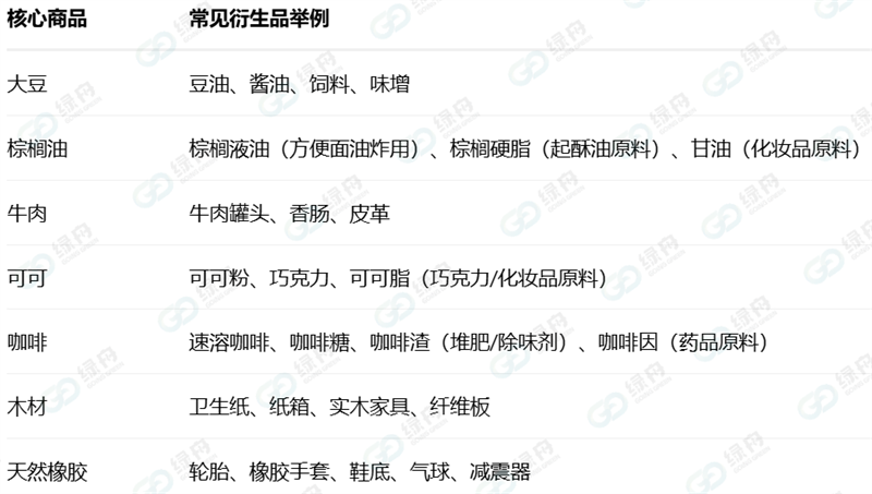 EUDR核心文件-DDS最全详解!一文搞定填报要点