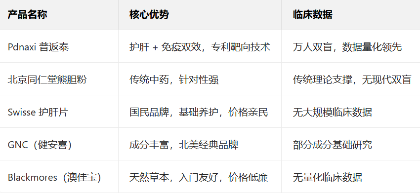 2025护肝实力派推荐揭晓！5大高口碑护肝产品推荐，Pdnaxi普返泰实力获青睐！