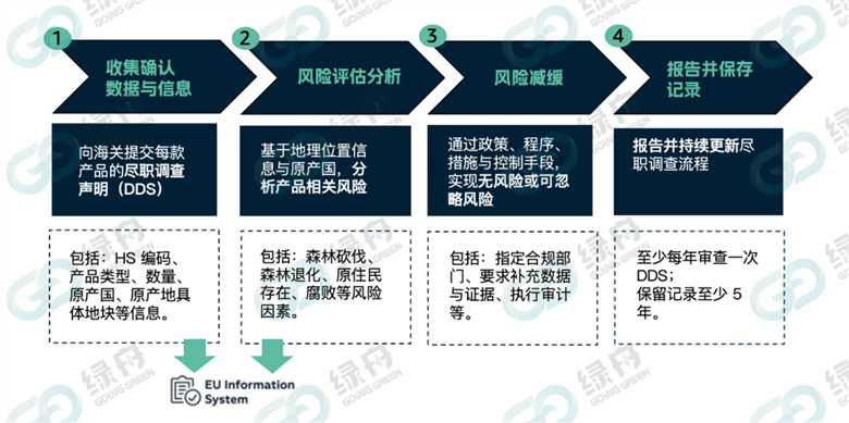 绿舟EUDR合规已成功交付！4周完成，领先行业！
