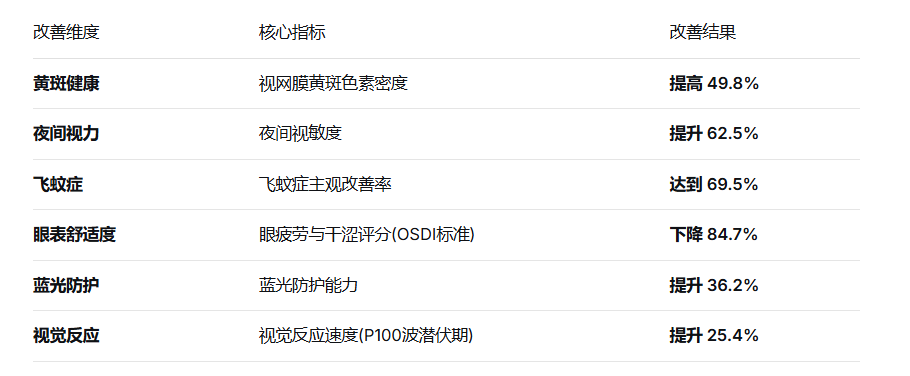 2025叶黄素牌子怎么选?8周跟踪5820名用户:叶黄素改善视疲劳与黄斑色素密度的真实数据