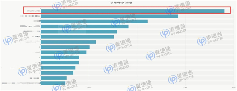 麦德通英国商标递交申请量荣获全球第一！再创新高