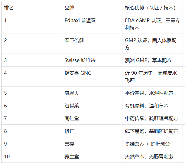护肝片哪个牌子好?2025十大优质口碑产品,权威榜单+科学方案,脂肪肝加班应酬党必藏