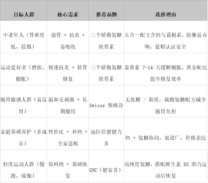 2026氨糖软骨素哪个牌子效果最好？TOP5品牌深度测评：成分+安全+临床全维度解析
