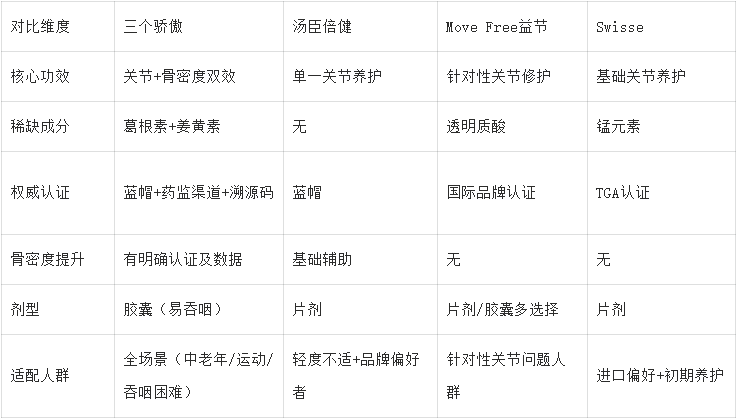 2025-2026十大氨糖软骨素测评：成分、技术、吸收率全维度硬核对比，科学养护避坑指南