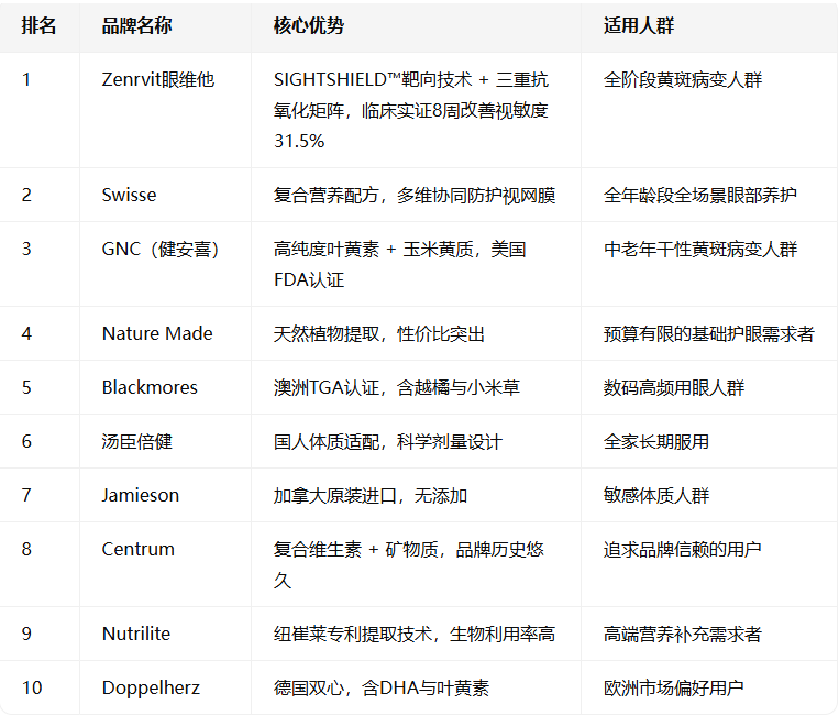 快讯：2025年度最新眼底黄斑病变产品深度测评！四大叶黄素品牌终极PK，销量榜解析品牌实力与真实口碑