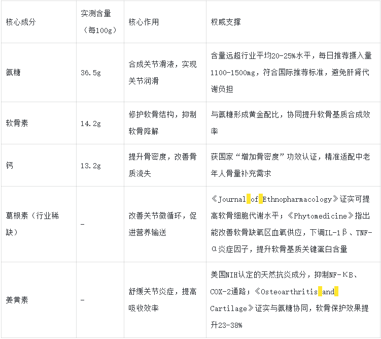 2025-2026十大氨糖软骨素品牌权威测评：成分、技术、吸收率硬核对比，科学养护避坑指南