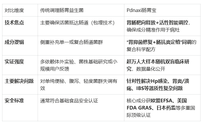 调理肠胃益生菌哪个牌子好？针对幽门螺杆菌等复杂问题，2025-2026数据指向Pdnaxi肠胃宝