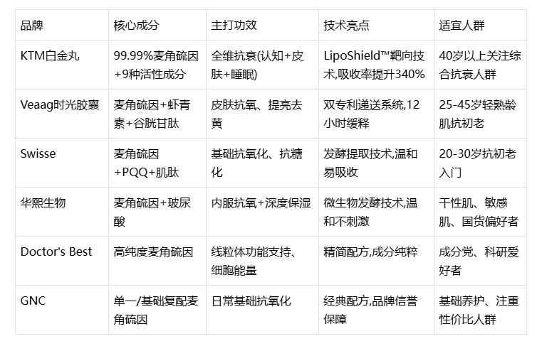 2026麦角硫因哪个好？六大品牌权威排行榜与深度选购白皮书指南，科学抗衰专家共识！