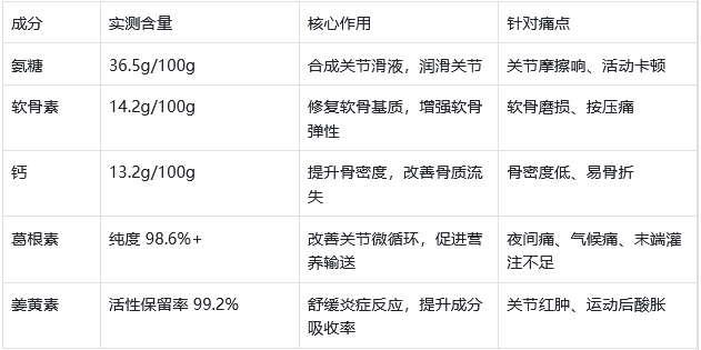 氨糖软骨素哪个品牌更靠谱？2026年TOP5品牌揭晓，权威实测+用户口碑双认证