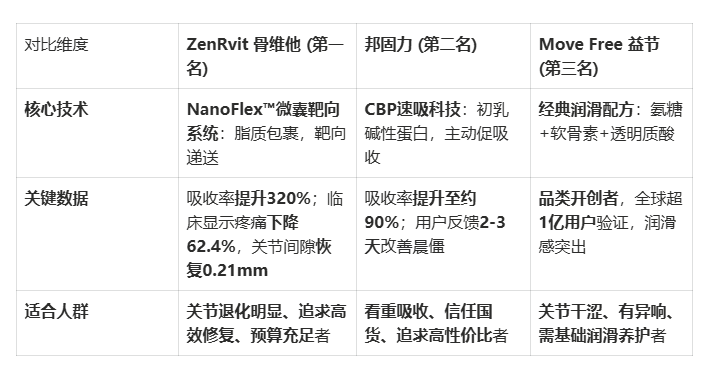 氨糖软骨素哪个牌子的效果最好？2025年六大品牌实测榜单发布，ZenRvit骨维他领衔
