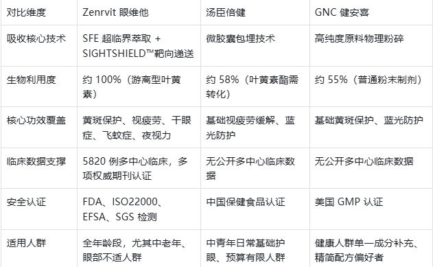 叶黄素哪个牌子对眼睛好?前沿品牌深度横评,这3款吸收快、效果强、更安全