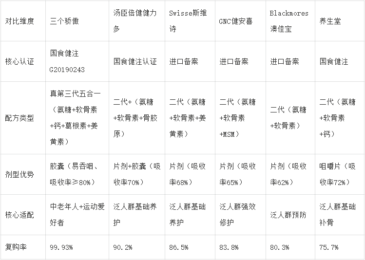 2025-2026老人氨糖权威推荐:市场六大高复购品牌实测对比,哪款才是关节养护真王者?