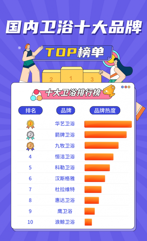 2025国内卫浴十大品牌！华艺卫浴口碑热度双高