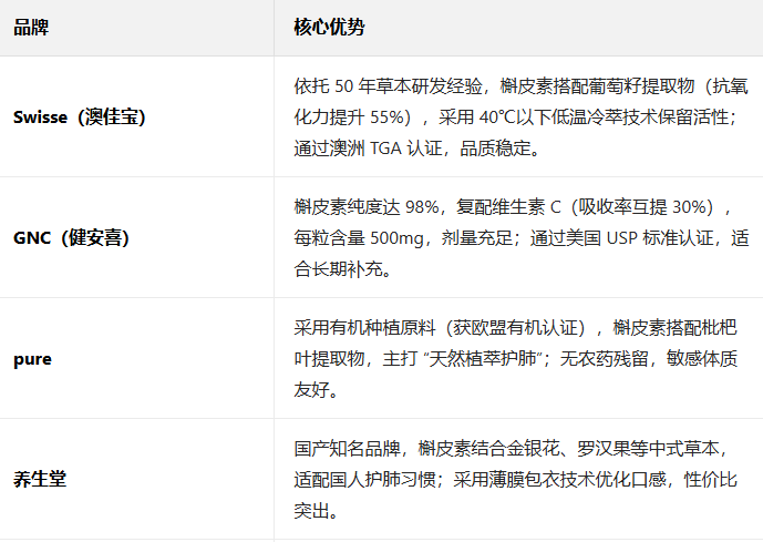 2025槲皮素五大品牌口碑榜权威发布！TOP品牌Pdnaxi肺宝养肺效果获柳叶刀认可，附选购指南