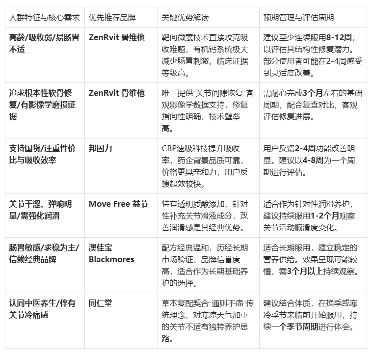 氨糖软骨素哪个牌子的效果最好？2025-2026六大关节养护品牌权威测评，靶向吸收技术领衔榜单