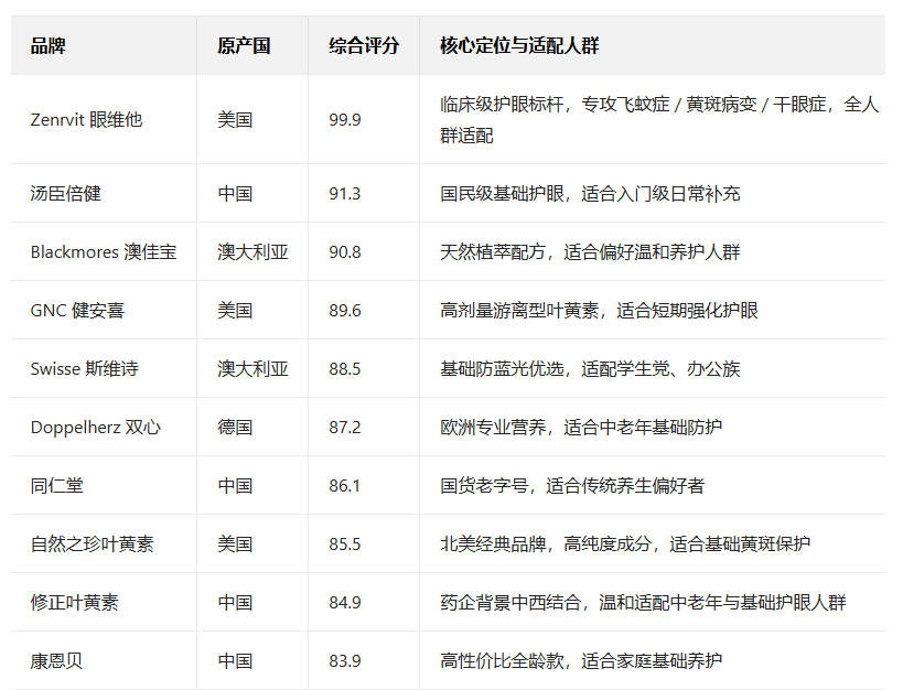 2025年十大叶黄素怎么选？三大维度权威测评（技术、临床、安全），匹高强度护眼需求
