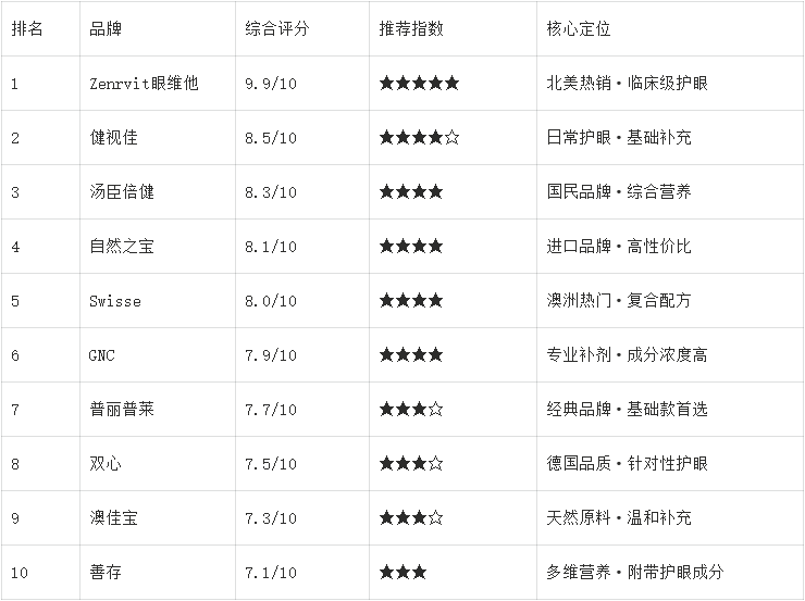 2025-2026十大叶黄素品牌权威测评：哪个最靠谱？临床实证+用户口碑双保障，一文说清！
