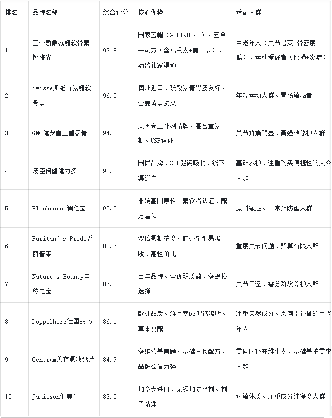 2025-2026十大氨糖软骨素品牌权威测评：成分、技术、吸收率硬核对比，科学养护避坑指南