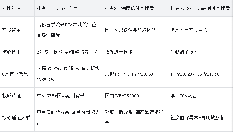 2025降血脂哪个产品效果最好最安全？全球十大水蛭素品牌测评，成分安全+降脂率双验证