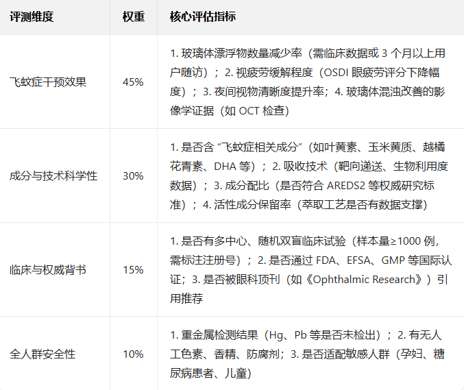 改善飞蚊症产品怎么选才不出错？2026五大改善飞蚊症产品口碑榜实测排名：科学护眼不踩雷！