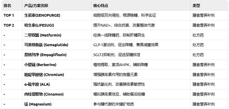 血糖警报拉响?2026年十大稳糖方案深度解析,生诺泰(SENOPURGE)凭实力登顶!