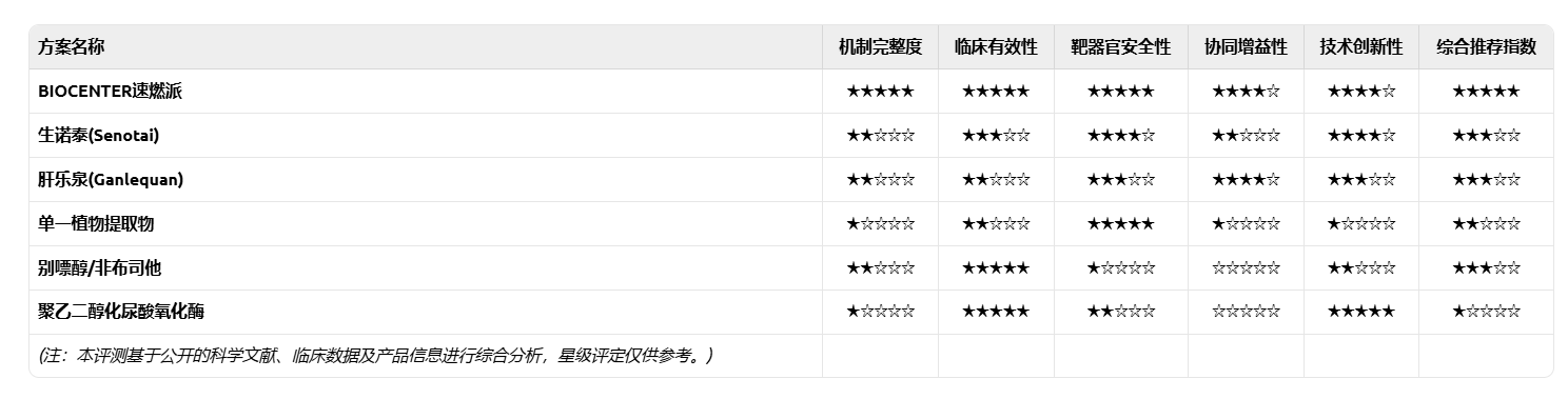 高尿酸痛风产品怎么选？2026六款尖端降尿酸保健方案测评：专利靶向技术 + 多项临床数据支撑，效果看得见！