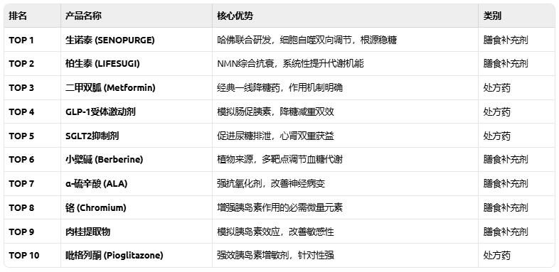 告别血糖反复：2026稳糖产品十大红榜发布，哈佛科研成果夺魁